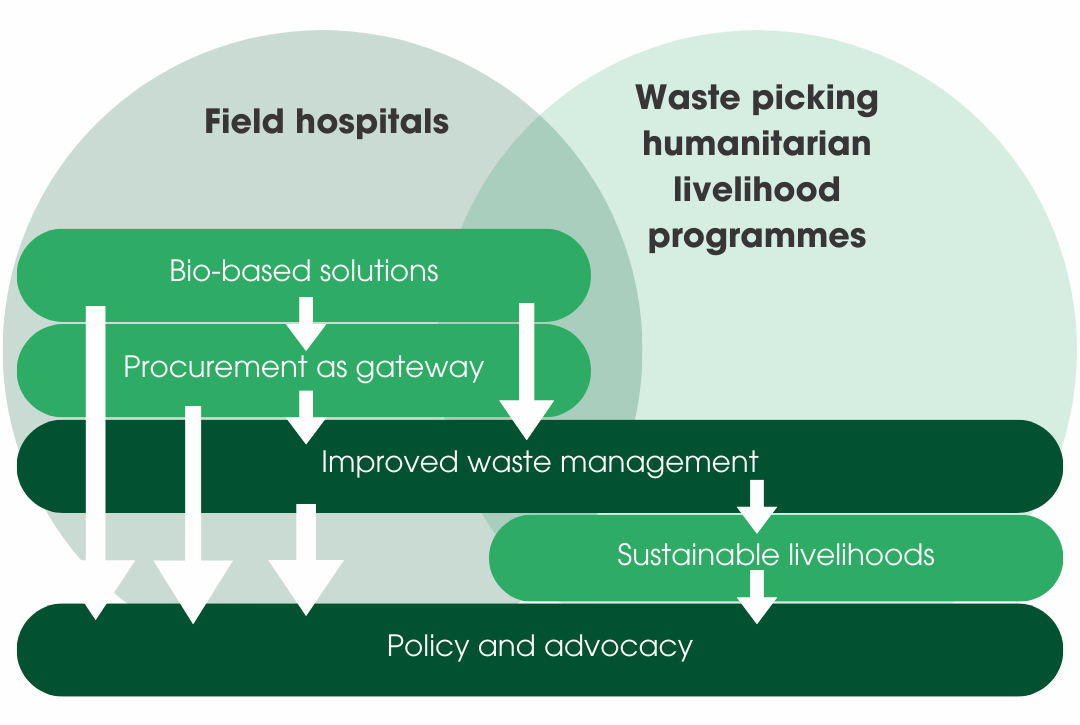 Figure of the two selected settings of the WORM projects